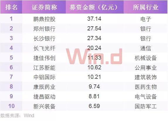 金融股称王，三季度A股大数据榜单登场