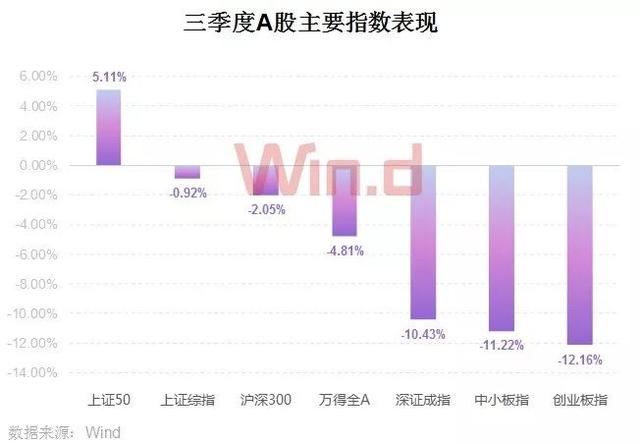 金融股称王，三季度A股大数据榜单登场