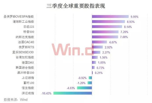 金融股称王，三季度A股大数据榜单登场