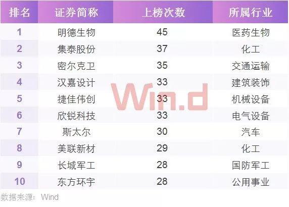 金融股称王，三季度A股大数据榜单登场