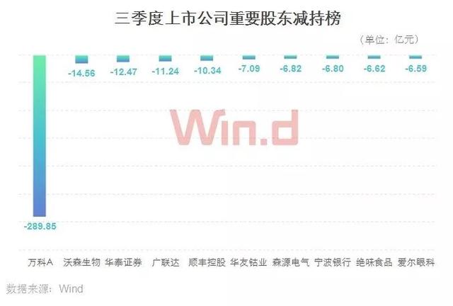 金融股称王，三季度A股大数据榜单登场