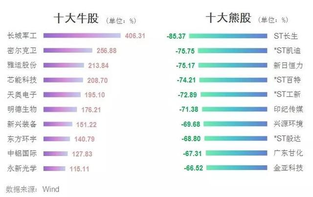 金融股称王，三季度A股大数据榜单登场