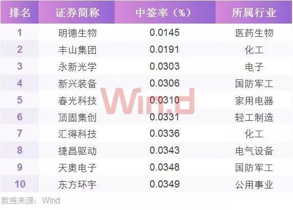 金融股称王，三季度A股大数据榜单登场