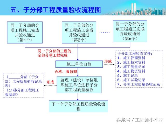 施工资料管理流程图，最精炼总结！