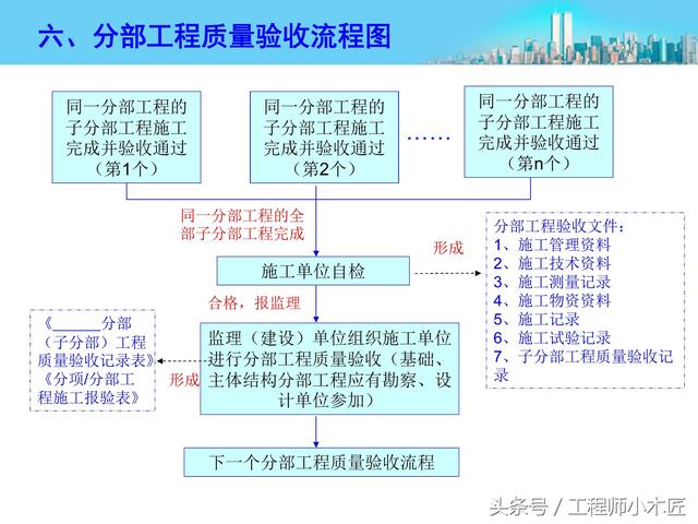 施工资料管理流程图，最精炼总结！