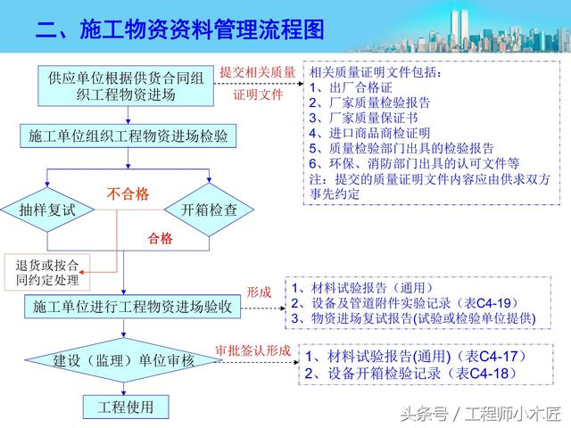 施工资料管理流程图，最精炼总结！