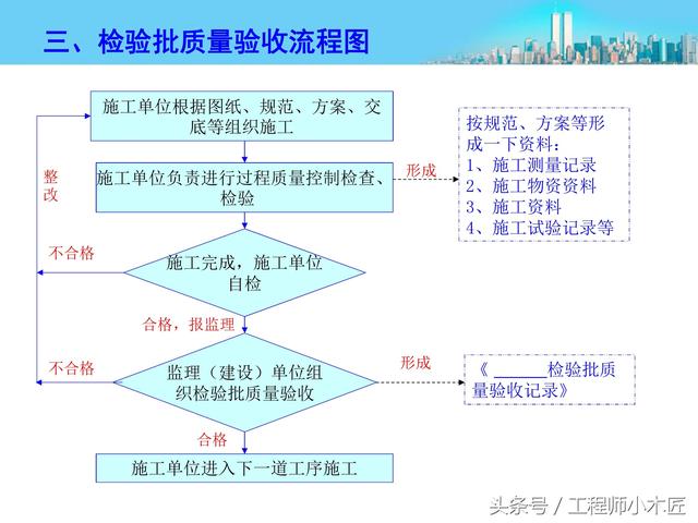 施工资料管理流程图，最精炼总结！