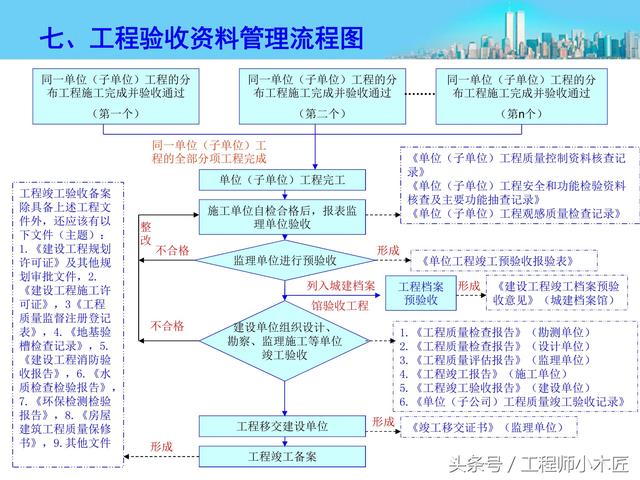 施工资料管理流程图，最精炼总结！