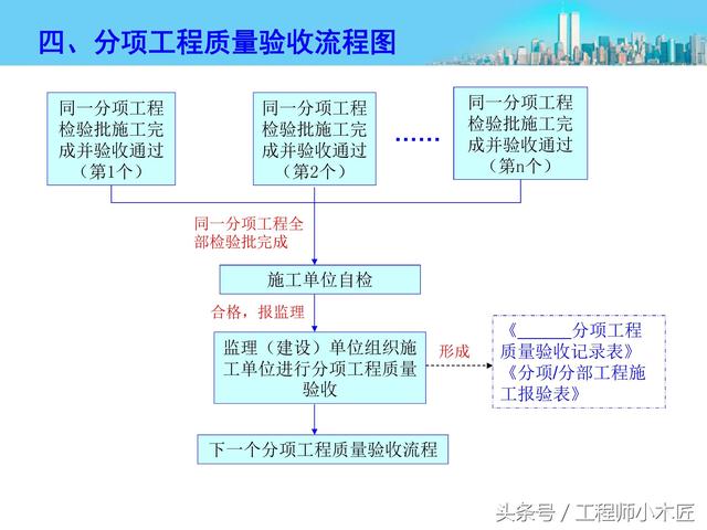 施工资料管理流程图，最精炼总结！