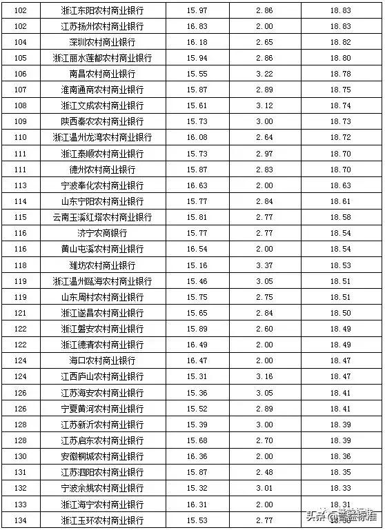 独家丨全国395家银行理财能力排行榜重磅发布