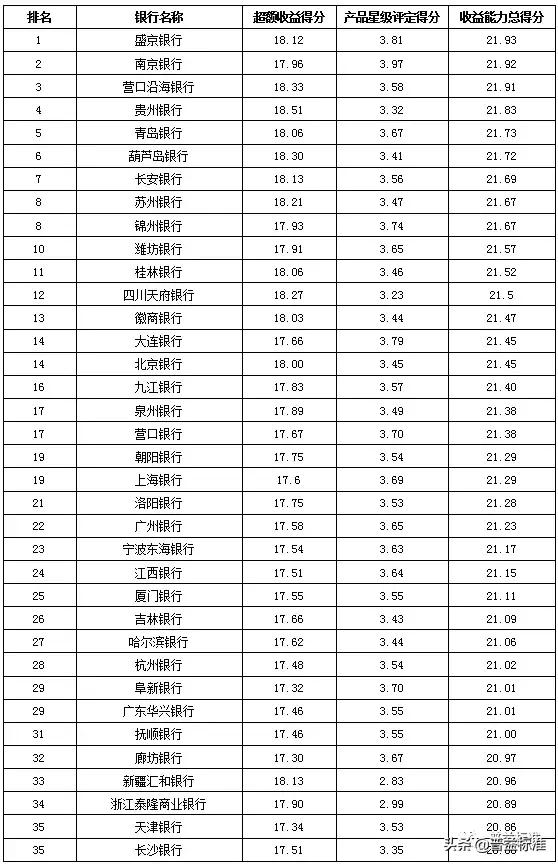 独家丨全国395家银行理财能力排行榜重磅发布