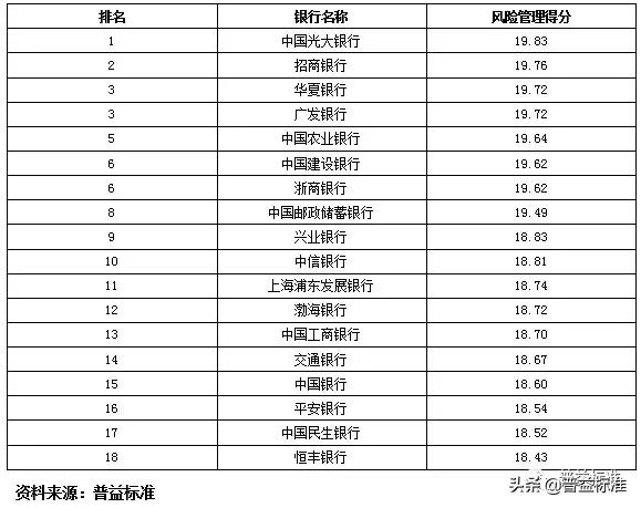 独家丨全国395家银行理财能力排行榜重磅发布