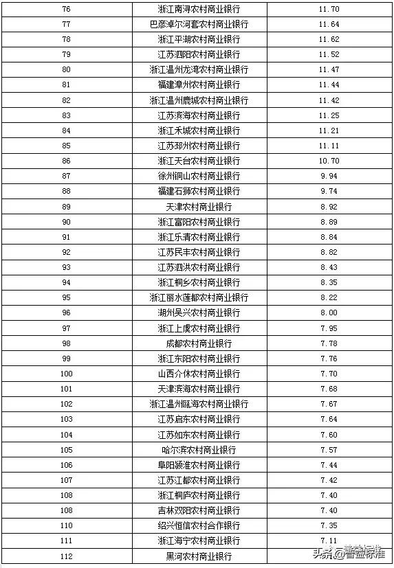 独家丨全国395家银行理财能力排行榜重磅发布