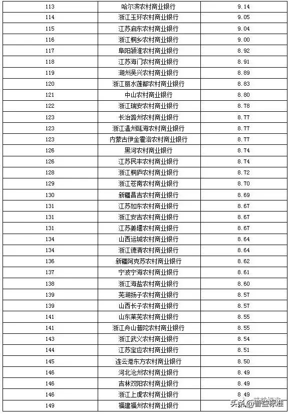 独家丨全国395家银行理财能力排行榜重磅发布