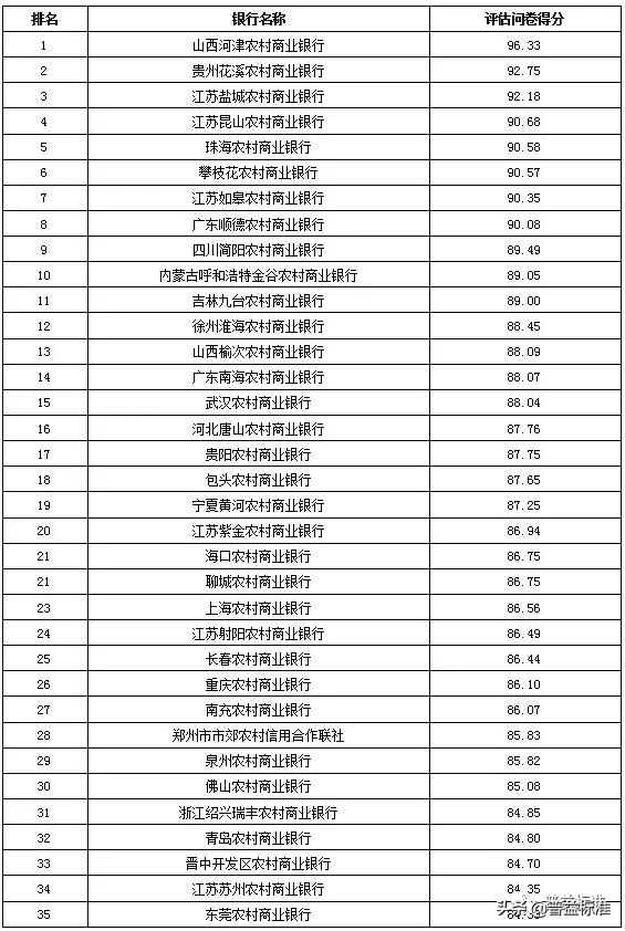 独家丨全国395家银行理财能力排行榜重磅发布