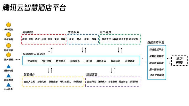 聪明的头脑+有趣的灵魂，揭秘腾讯云最暖智能酒店科技