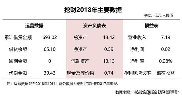 挖财财米，背靠流量门户，资产两次升级（深度测评）