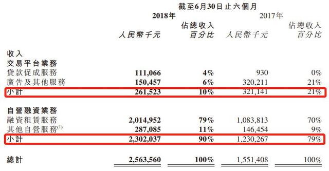 上市 9 个月市值缩水 7 成，BTJ 光环加持救的了易鑫集团吗？