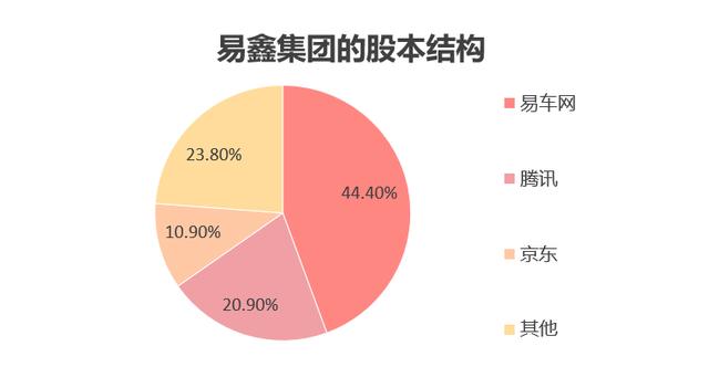 上市 9 个月市值缩水 7 成，BTJ 光环加持救的了易鑫集团吗？