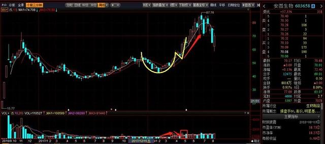个股一旦出现“杯柄”形态，中线买点出现，看懂不再错过中线好股票！