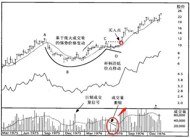 个股一旦出现“杯柄”形态，中线买点出现，看懂不再错过中线好股票！