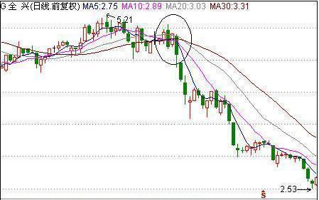 不到破位死不卖！五大经典股票破位图形