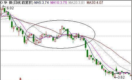 不到破位死不卖！五大经典股票破位图形