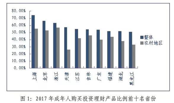 近半数成年人购买过投资理财产品，腾讯理财通助力全民财商教育