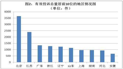 保监会通报前三季投诉：亿元保费投诉量众安在线居首