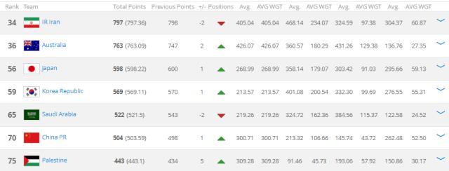 FIFA排名：中国男足重返世界前70位 亚洲仍第6