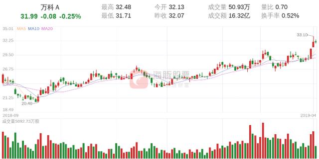 【外资动向】万科Ａ04月02日外资净流入7793.95万元