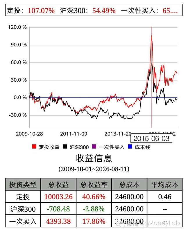 你能坚持基金定投到盈利100%吗？| 从零开始买基金（一）