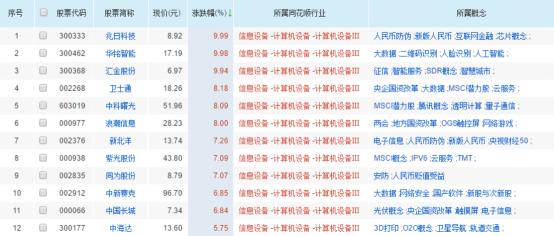 今日最强龙头股汇总，业绩暴增20%，先关注提前价值投资（附股）