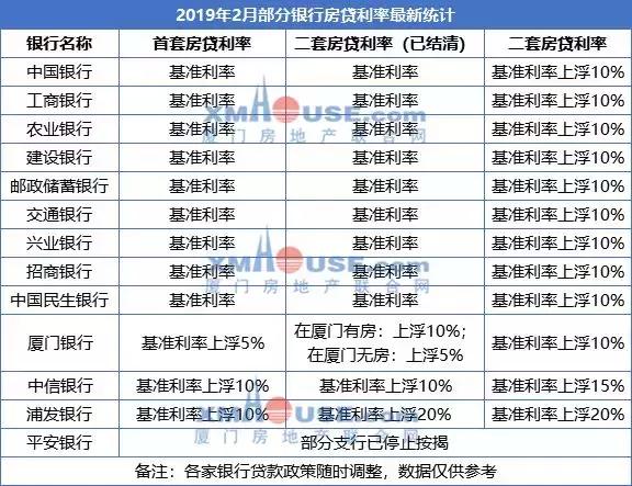 确认! 贷200万少掏21万! 厦门房贷利率松了!