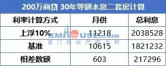 确认! 贷200万少掏21万! 厦门房贷利率松了!