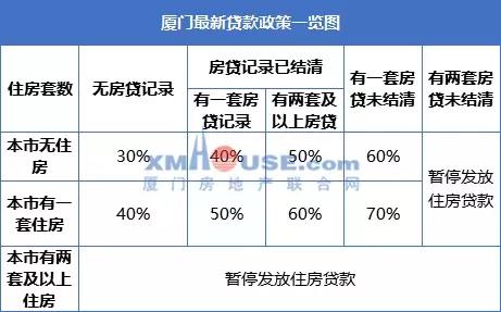 确认! 贷200万少掏21万! 厦门房贷利率松了!