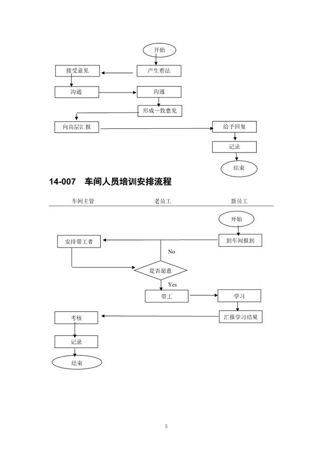 中小企业生产车间管理流程图范本