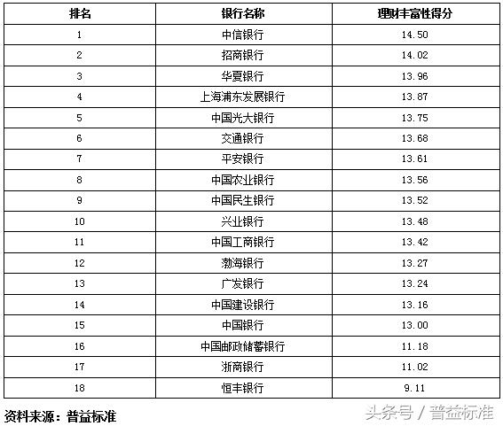 独家丨全国403家银行理财能力排名报告（2018年3季度）