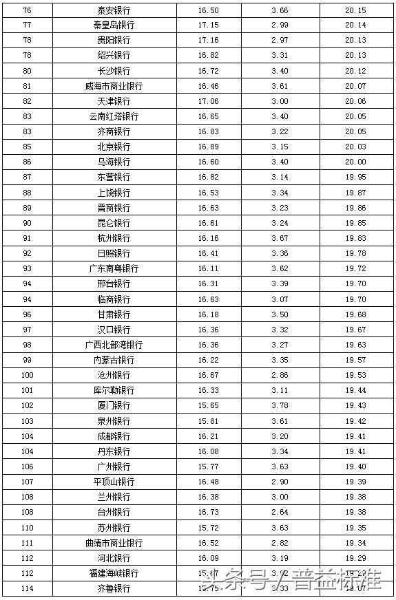 独家丨全国403家银行理财能力排名报告（2018年3季度）