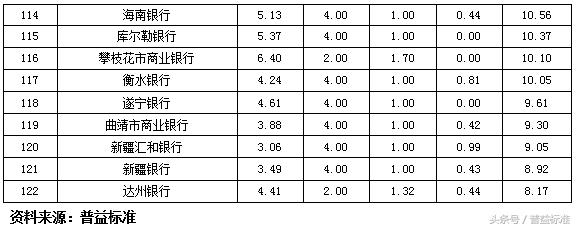 独家丨全国403家银行理财能力排名报告（2018年3季度）