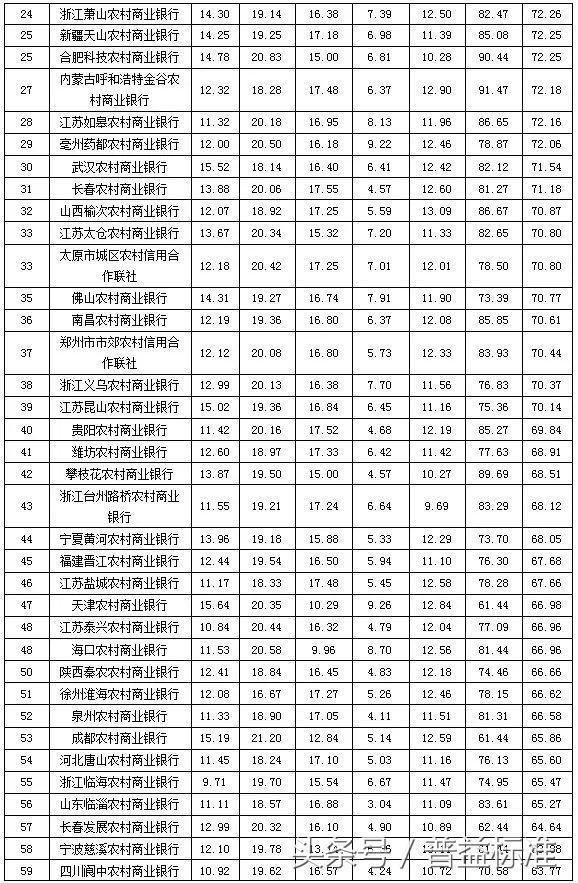 独家丨全国403家银行理财能力排名报告（2018年3季度）