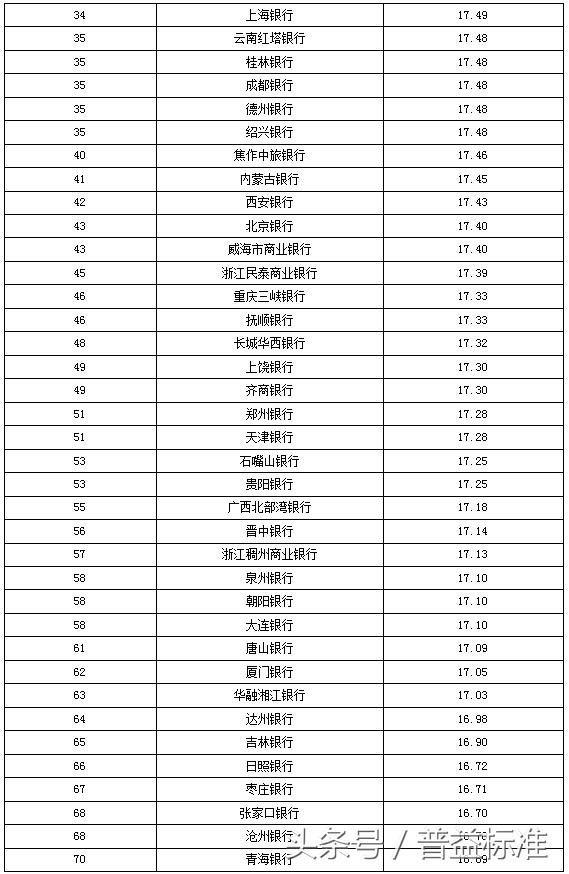 独家丨全国403家银行理财能力排名报告（2018年3季度）