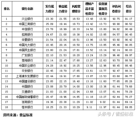 独家丨全国403家银行理财能力排名报告（2018年3季度）