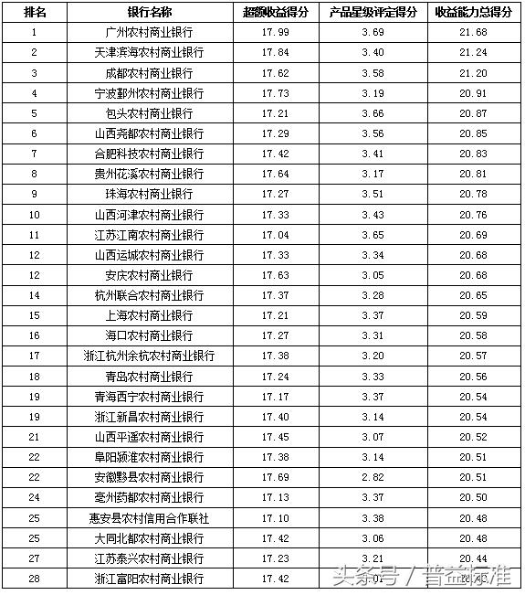 独家丨全国403家银行理财能力排名报告（2018年3季度）