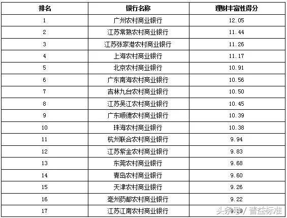 独家丨全国403家银行理财能力排名报告（2018年3季度）