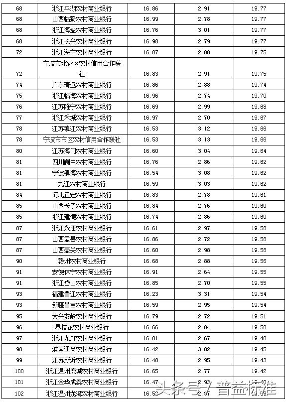 独家丨全国403家银行理财能力排名报告（2018年3季度）