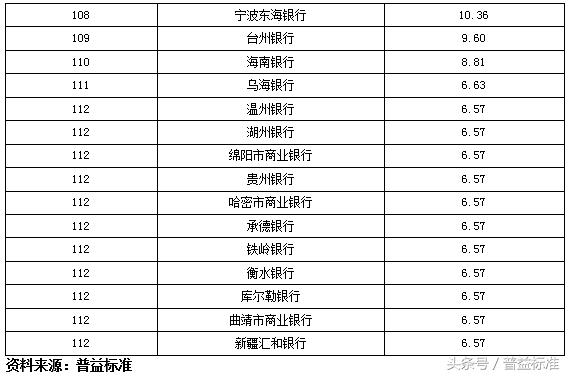 独家丨全国403家银行理财能力排名报告（2018年3季度）