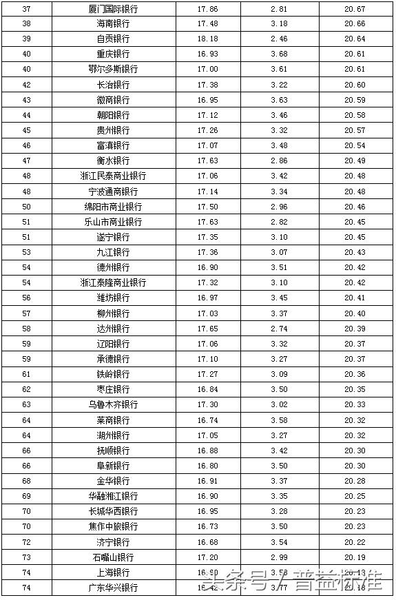 独家丨全国403家银行理财能力排名报告（2018年3季度）