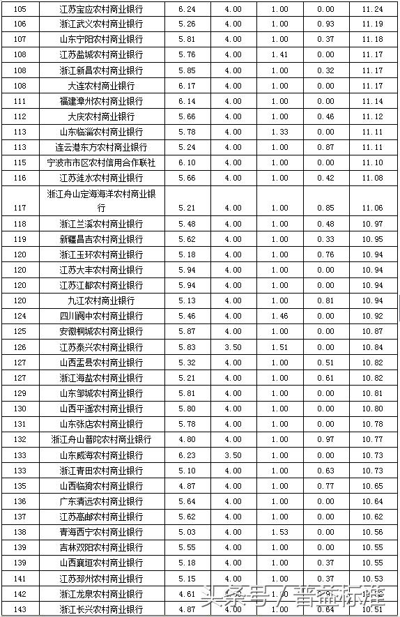 独家丨全国403家银行理财能力排名报告（2018年3季度）