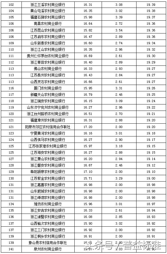 独家丨全国403家银行理财能力排名报告（2018年3季度）